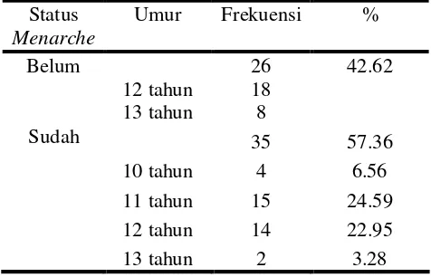 Tabel 1. Distribusi sampel penelitian berdasarkan umur 