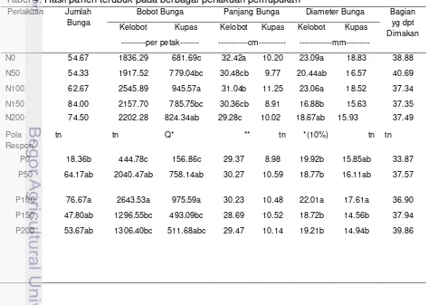 Tabel 4. Hasil panen terubuk pada berbagai perlakuan pemupukan 