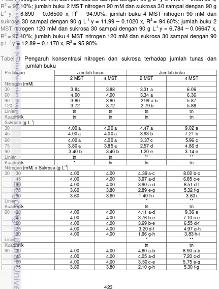 Tabel 1 Pengaruh konsentrasi nitrogen dan sukrosa terhadap jumlah tunas dan    