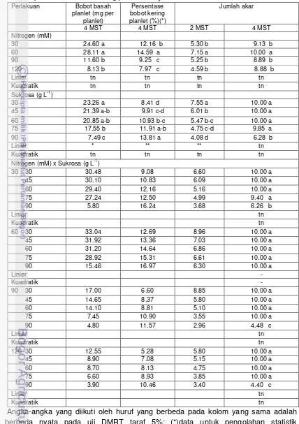 Tabel 2  Pengaruh konsentrasi nitrogen dan sukrosa terhadap bobot basah planlet, persentase bobot kering planlet dan jumlah akar 