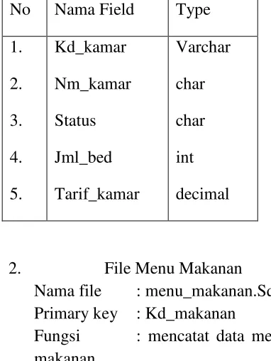 Tabel 4. 4 :  Struktur File Database Tamu 
