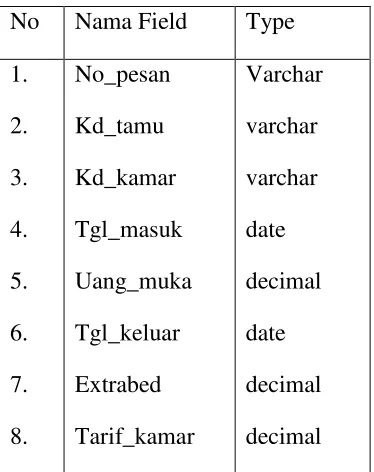 Tabel 4.8 : Struktur File Database Laundry 