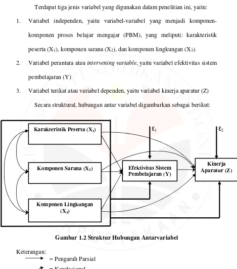 Gambar 1.2 Struktur Hubungan Antarvariabel 