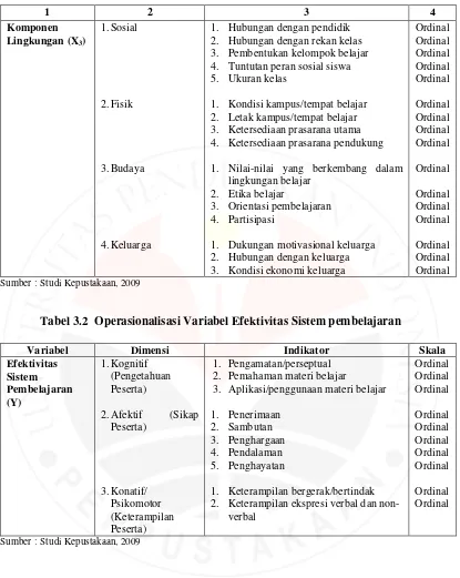 Tabel 3.2  Operasionalisasi Variabel Efektivitas Sistem pembelajaran 