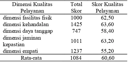 Tabel 6. Kualitas pelayanan Poli KIA/KB  