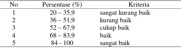 Tabel 3.3 Penilaian tingkat kualitas pelayanan Poli KIA/KB 