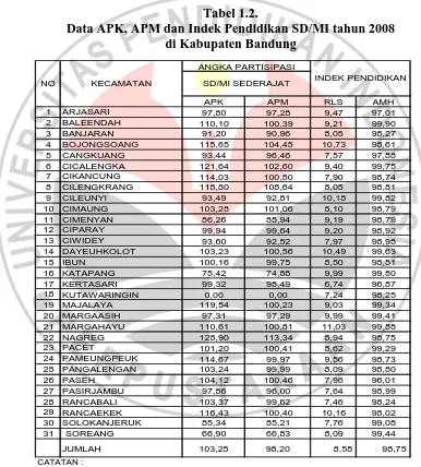 Tabel 1.2. Data APK, APM dan Indek Pendidikan SD/MI tahun 2008 
