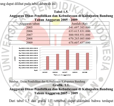 Tabel 1.5. Anggaran Dinas Pendidikan dan Kebudayaan di Kabupaten Bandung 