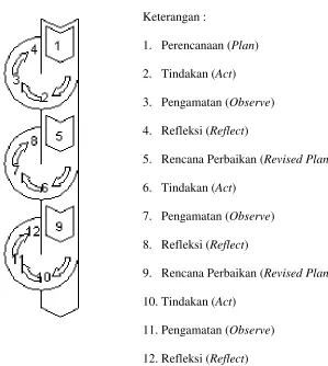 Gambar 1. Model Spiral Kemmis dan Taggart 