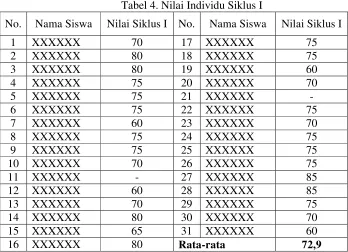 Tabel 4. Nilai Individu Siklus I 