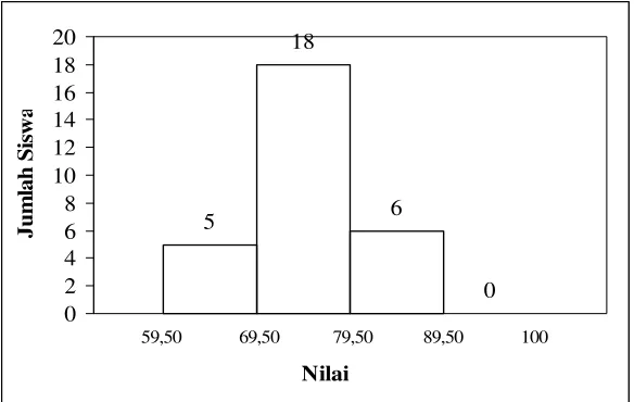 Gambar 3. Histogram Penyebaran Nilai Siklus I 