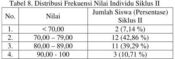 Gambar 4. Histogram Penyebaran Nilai Siklus II 