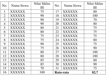 Tabel 10. Nilai Individu Siklus III 
