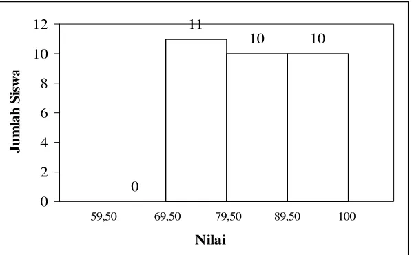gambar histogram berikut : 