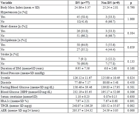 TABLE 2. Comparison of variables among diabetic nephropathy and non diabetic nephropathy