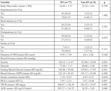 TABLE 2. Comparison of variables among diabetic nephropathy and non diabetic nephropathy