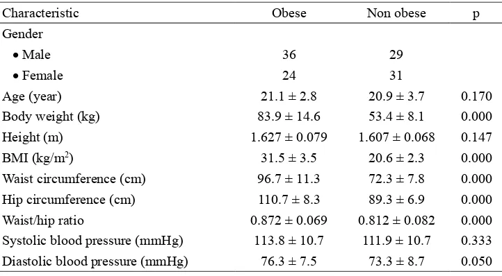 TABLE 1. Characteristic of subjects (mean ± SD).