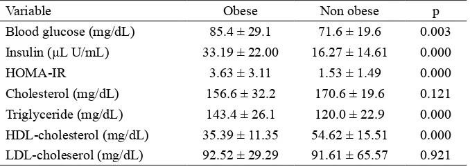 TABLE 2.  Level blood glucose, insulin, HOMA IR and lipid proile (mean ± SD) in obese and non obese groups