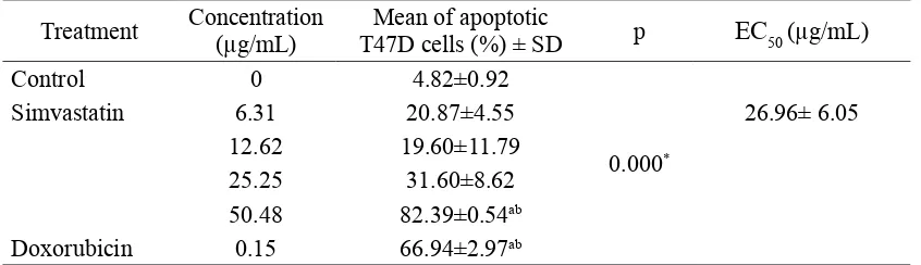 TABLE 3. Mean of apoptotic cell of T47D cells (%) after giving simvastatin or doxorubicin for 24 hours