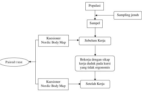 Gambar 5. Desain Penelitian 