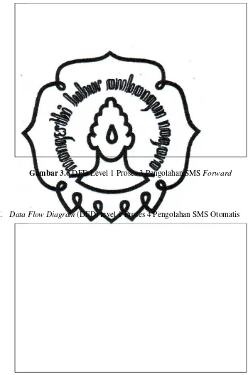 Gambar 3.6 DFD Level 1 Proses 3 Pengolahan SMS Forward 