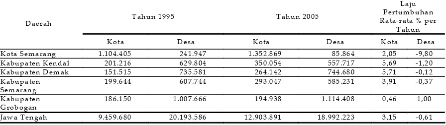 Tabel 1.Pertumbuhan Penduduk Kota dan Desa  Di Kedungsepur Tahun 1995-2005