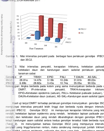 Gambar 1.  Nilai intensitas penyakit pada  berbagai fase perlakuan genotipe  IPBC12 