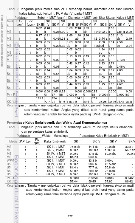 Tabel 2.Pengaruh jenis media dan ZPT terhadap bobot, diameter dan skor ukuran kalus tahap sub kulturIII, IV, V dan VI pada 4 MST 