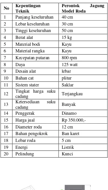 Tabel 5 Spesifikasi Teknik Alat Perontok Jagung ModelRoda