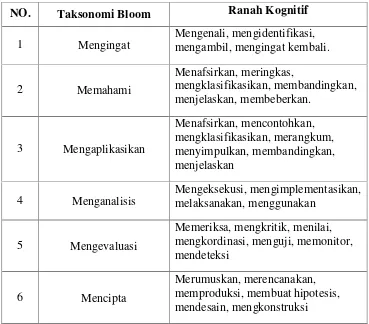 Tabel 1. Taksonomi Bloom Ranah Kognitif (Anderson, 2010: 100-102)