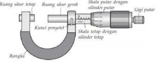 Gambar 3. Mikrometer Sekrup(Sumber: Setya Nurachmandani, 2009)