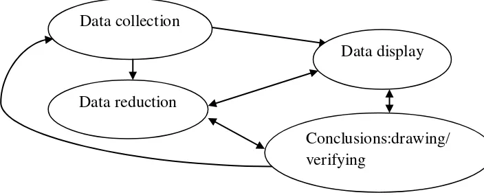 Gambar 1.  Komponen dalam analisis data (interactive model) 
