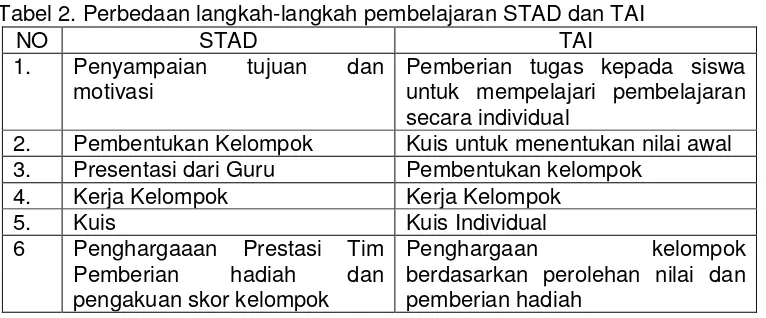 Tabel 2. Perbedaan langkah-langkah pembelajaran STAD dan TAI 