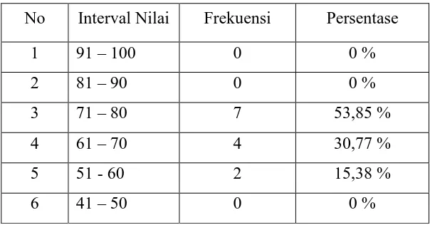 Tabel 5.  Daftar Nilai Keterampilan Berbicara Siklus II 