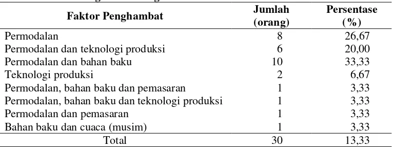 Tabel 7. Faktor Penghambat Kegiatan Usaha 