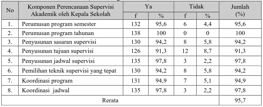 Tabel 3. Perencanaan Supervisi Akademik oleh Kepala Sekolah di Sekolah Dasar se Kecamatan Bantul (N = 138 guru kelas) 
