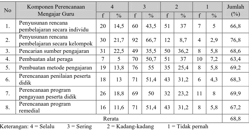 Tabel 4. Pelaksanaan Supervisi Akademik oleh Kepala Sekolah dalam Perencanaan Mengajar Guru Kelas di Sekolah Dasar se Kecamatan Bantul (N = 138 guru kelas)  