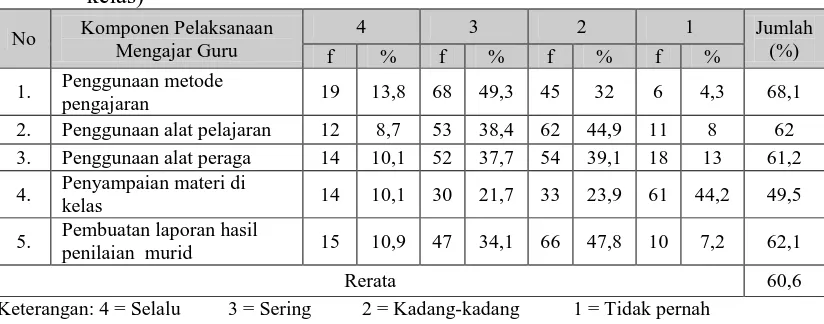 Tabel 5. Pelaksanaan Supervisi Akademik oleh Kepala Sekolah dalam Pelaksanaan Mengajar Guru Kelas di Sekolah Dasar se Kecamatan Bantul (N = 138 guru kelas) 