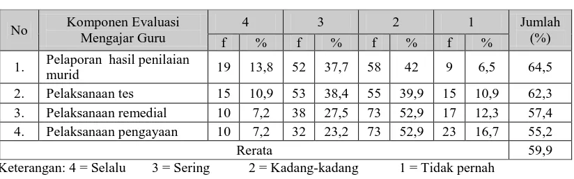 Tabel 6. Pelaksanaan Supervisi Akademik oleh Kepala Sekolah dalam Evaluasi  Mengajar Guru Kelas di Sekolah Dasar se Kecamatan Bantul (N=138 guru 