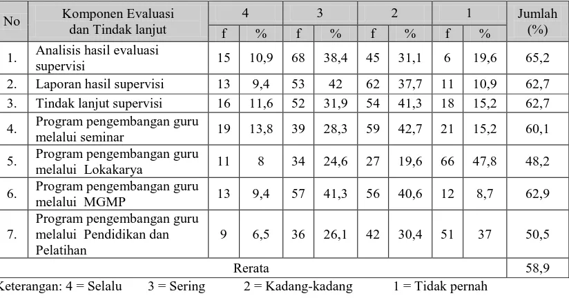 Tabel 7. Evaluasi dan Tindak Lanjut Supervisi oleh Kepala Sekolah di Sekolah Dasar se Kecamatan Bantul (N = 138 guru kelas) 