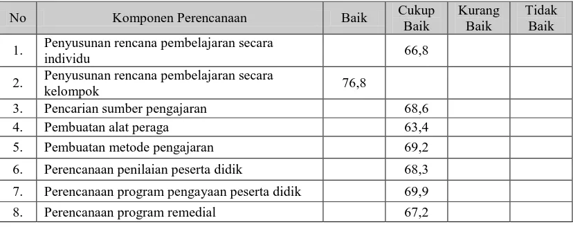 Tabel 8. Pelaksanaan Supervisi Akademik oleh Kepala Sekolah dalam Perencanaan Mengajar Guru di SD se Kecamatan Bantul  