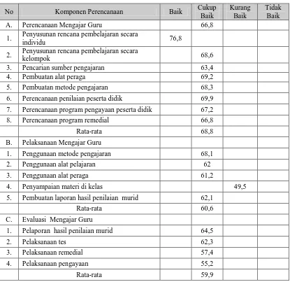 Tabel 10. Pelaksanaan Supervisi Akademik oleh Kepala Sekolah dalam Kemampuan Mengajar Guru di SD se Kecamatan Bantul  