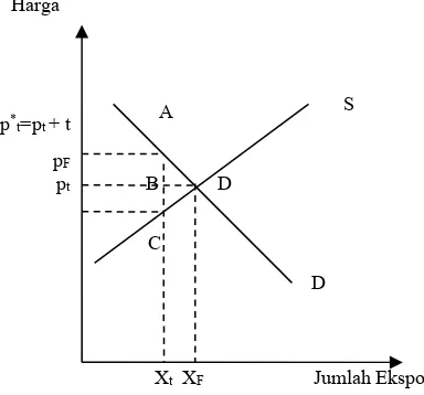 Gambar 2. Penerapan Bea Keluar 