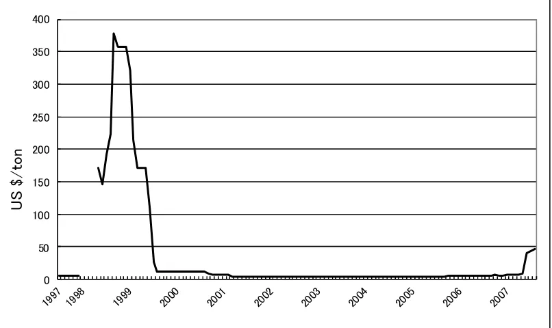 Tabel 2.  Tarif Bea Keluar CPO Periode Juli 1997-Agustus 2007 
