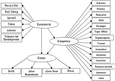 Gambar 1.  Diagram Lintas Model SEM Pengaruh Karakteristik dan Kompetensi Kewirausahaan terhadap Kinerja Wirausaha 