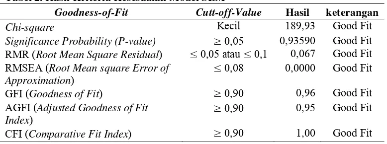 Tabel 2. Hasil Kriteria Kesesuaian Model SEM 