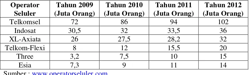 Tabel 1.1 Jumlah Pelanggan Kartu Seluler di Indonesia