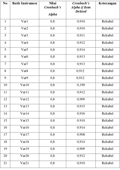 Tabel 3.5 Hasil Uji Reliablitas 