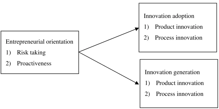 Figure 1. Research Framework 