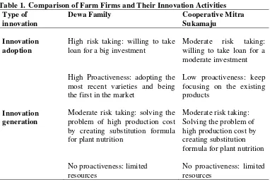 Table 1.  Comparison of Farm Firms and Their Innovation Activities 